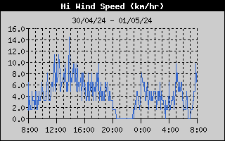 High Wind Speed